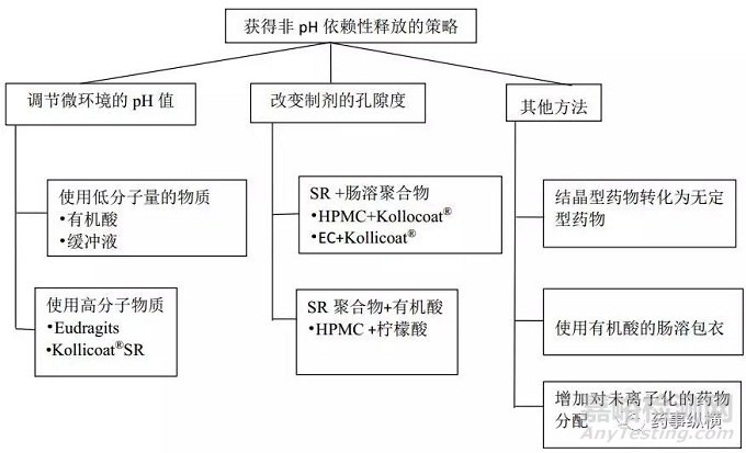 pH调节剂在pH依赖性药物制剂开发中的作用