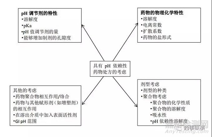 pH调节剂在pH依赖性药物制剂开发中的作用