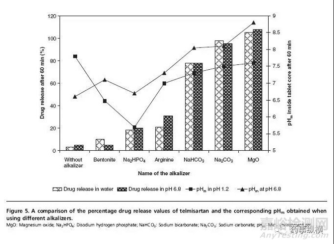 pH调节剂在pH依赖性药物制剂开发中的作用
