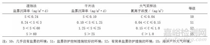 大气盐雾含量监测与影响因素研究