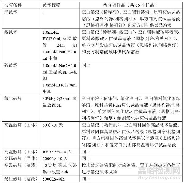 复方制剂强制降解试验设计案例分享