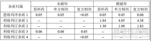 复方制剂强制降解试验设计案例分享