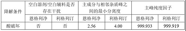 复方制剂强制降解试验设计案例分享