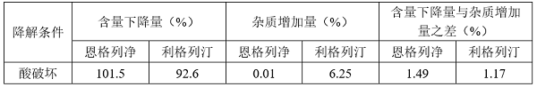 复方制剂强制降解试验设计案例分享