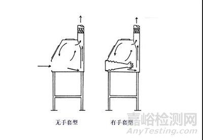 生物安全柜的定义、分类及特点介绍