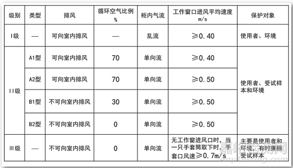 生物安全柜的定义、分类及特点介绍