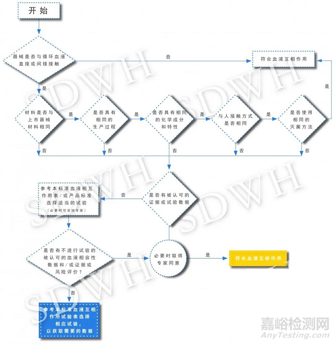 医疗器械血液相容性评价与试验