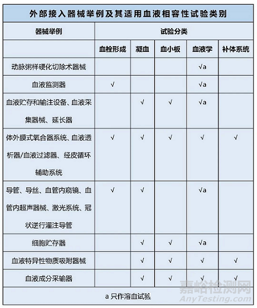 医疗器械血液相容性评价与试验