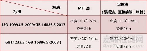 体外细胞毒性试验标准、关键点及影响因素