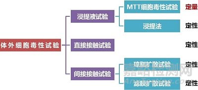 体外细胞毒性试验标准、关键点及影响因素