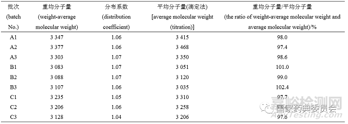 聚乙二醇3350分子量与分布测定研究