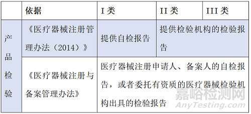 医疗器械注册进程中的三大关键环节