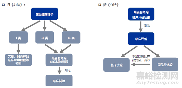 医疗器械注册进程中的三大关键环节