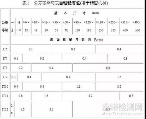 表面粗糙度与公差等级的关系详解