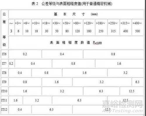 表面粗糙度与公差等级的关系详解