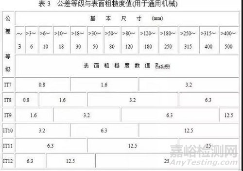 表面粗糙度与公差等级的关系详解