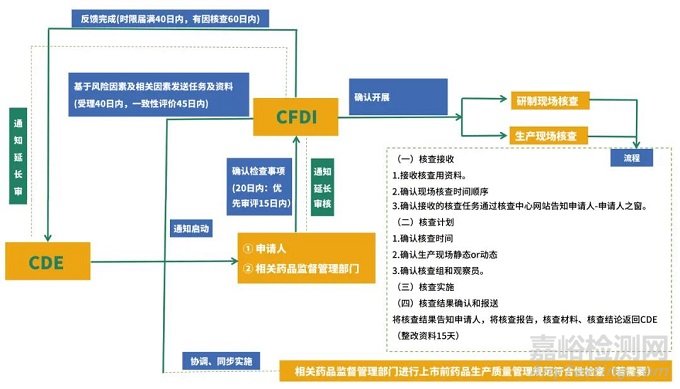 药品注册现场核查流程、核查要点