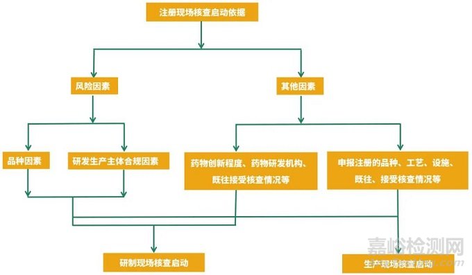 药品注册现场核查流程、核查要点