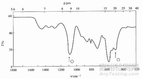 红外光谱法在硅中氧碳含量测定上的应用