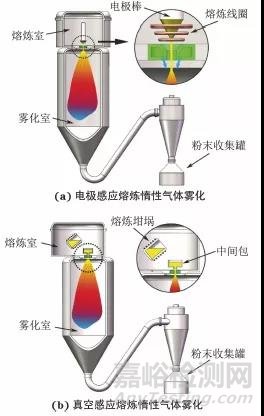 增材制造用球形金属粉末主要制备技术的研究进展