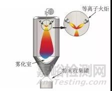 增材制造用球形金属粉末主要制备技术的研究进展