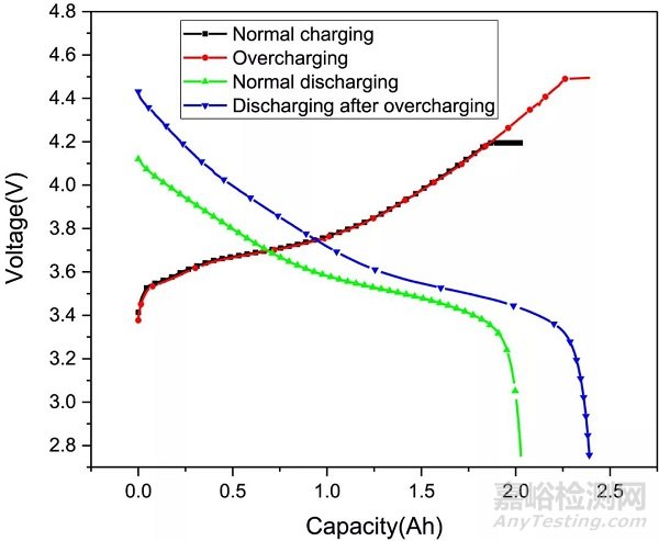 18650锂离子电池轻微过充的老化机理及热稳定性研究