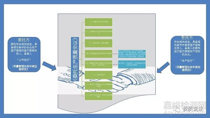 医疗器械委托生产之质量控制
