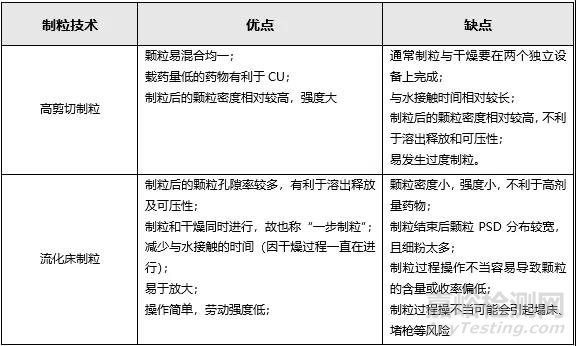 高剪切湿法制粒的经验分享