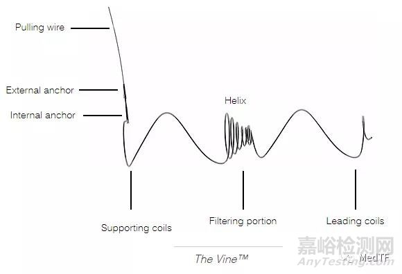 Vine：螺旋型过滤器 预防中风