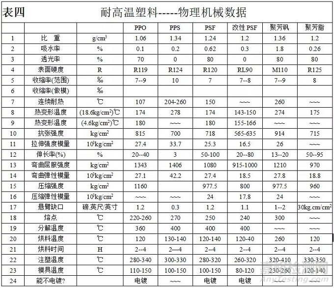 常用塑料分类与特性