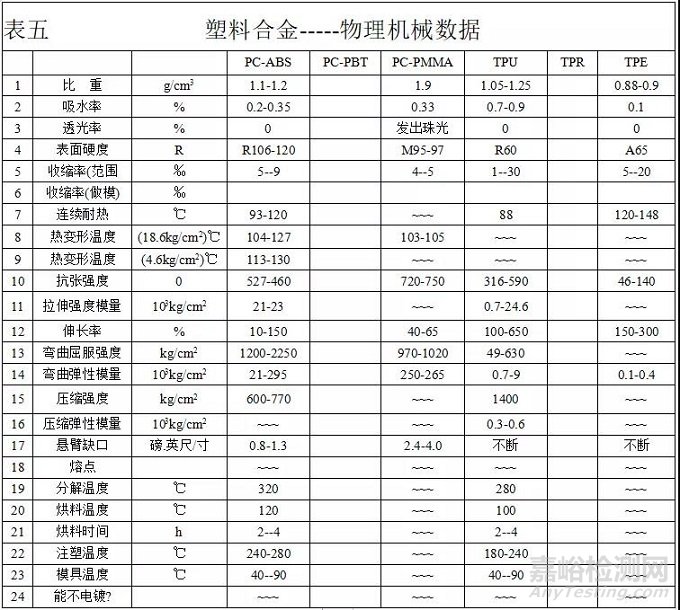 常用塑料分类与特性