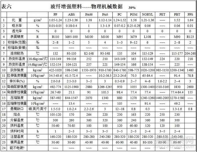 常用塑料分类与特性