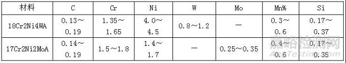 17Cr2Ni2MoA钢与18Cr2Ni4WA钢性能对比