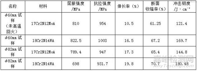 17Cr2Ni2MoA钢与18Cr2Ni4WA钢性能对比