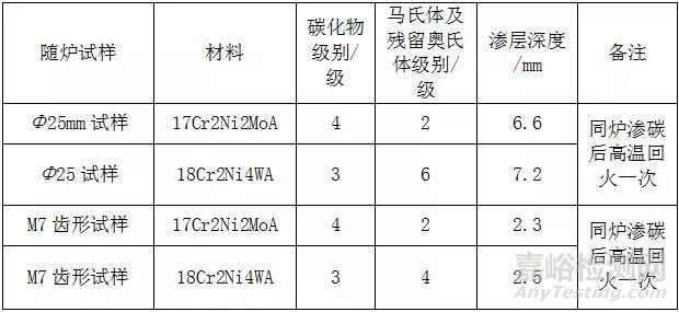 17Cr2Ni2MoA钢与18Cr2Ni4WA钢性能对比