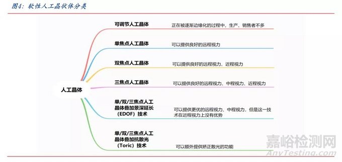 人工晶状体分类及代表企业盘点