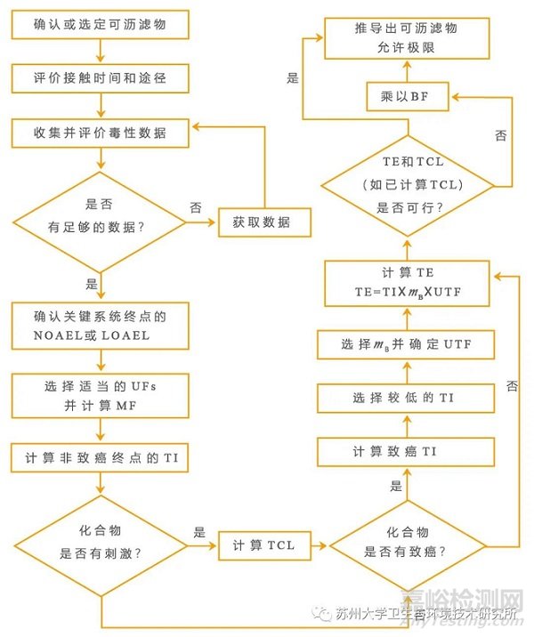 医疗器械可沥滤物允许限量的确定方法