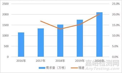 医用缝合线的产品与市场发展