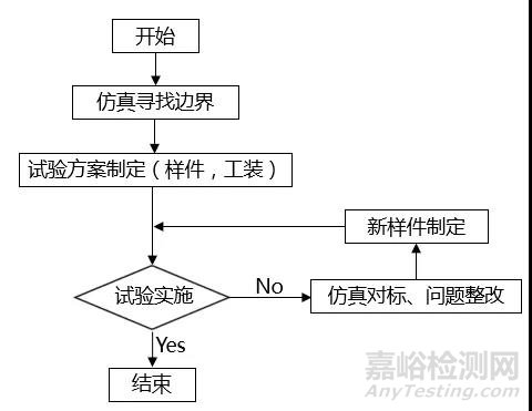 整车正面全宽碰撞台车系统试验方法研究