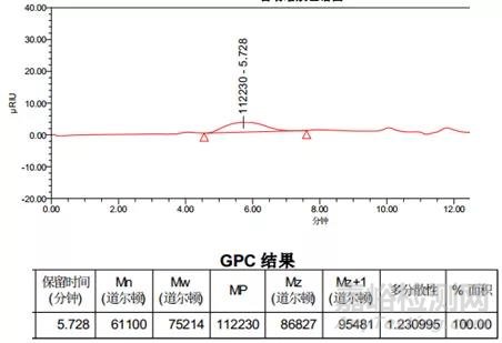 APC在聚乳酸的分子量检测应用