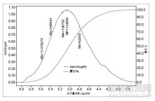 APC在聚乳酸的分子量检测应用