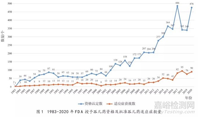 美国孤儿药资格认定及批准上市情况分析