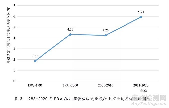 美国孤儿药资格认定及批准上市情况分析