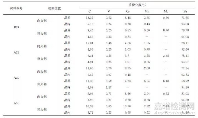 长期服役后末级再热器12Cr1MoVG钢管的组织性能和剩余寿命评估