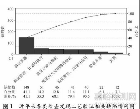 制药工艺验证检查缺陷分析