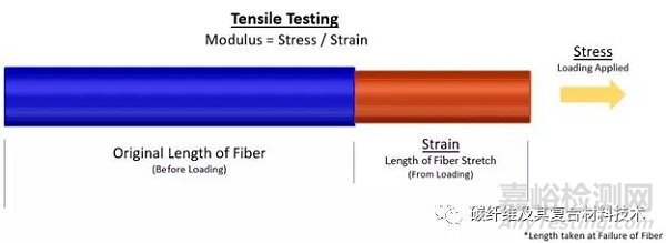 复合材料用增强纤维的模量与拉伸强度