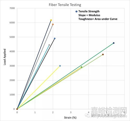 复合材料用增强纤维的模量与拉伸强度