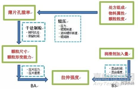 干法制粒工艺及其在研发中QBD思维的运用