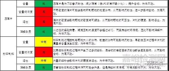 干法制粒工艺及其在研发中QBD思维的运用