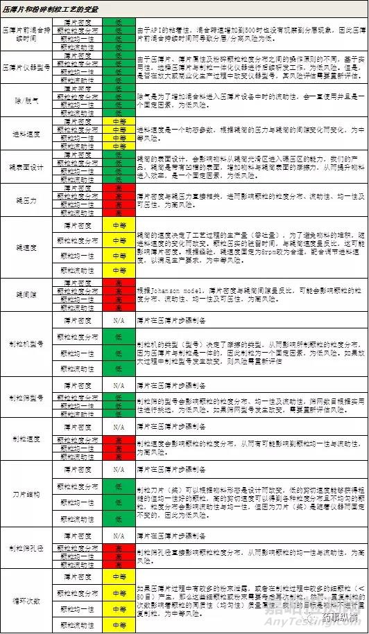 干法制粒工艺及其在研发中QBD思维的运用